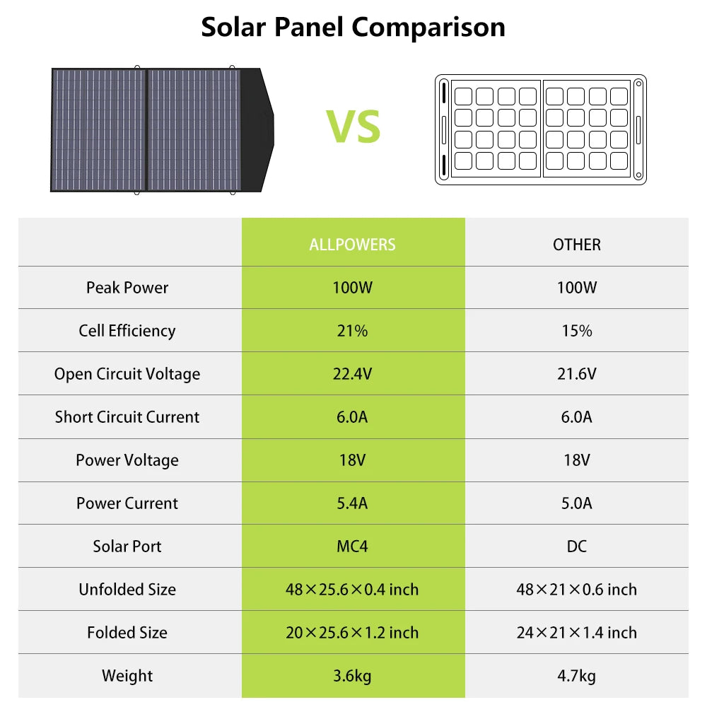 ALLPOWERS Foldable Solar Panel 400W / 200W / 140W / 100W / 60W Solar Charger with Solar Output for Power Station Solar Generator