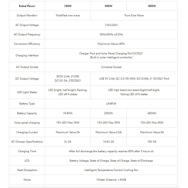 220V Outdoor Portable Mobile Power Supply 230 Wh 300W Power Station Generator LED First Aid Home Camping Computer Solar Charging
